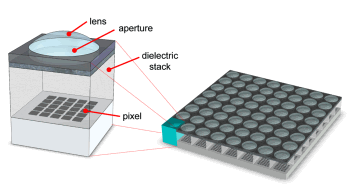 This diagram shows the multi-aperture sensor, which puts a small lens over a group of image sensor pixels. Each subarray gets its own microlens