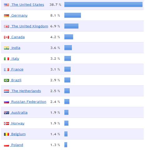 Local stats for WinPatrol.com May 2009