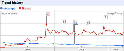 Netscape vs Firefox