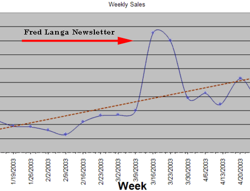 Results of a mention by Fred Langa