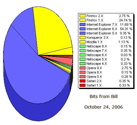 funny statistics. Browser Usage Statistics on