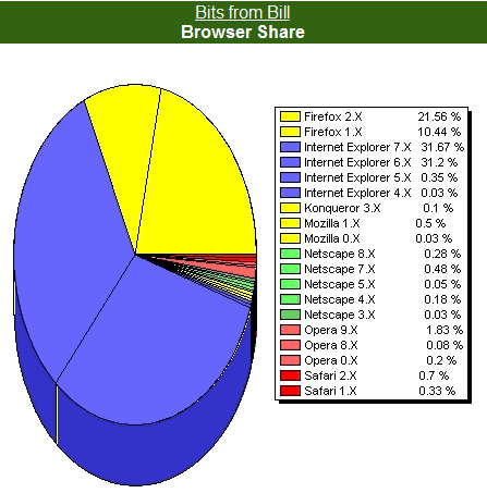 Browser usage today on Bits from Bill