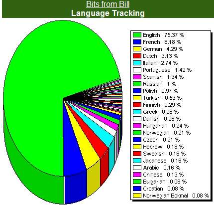Bits from Bill Language Stats