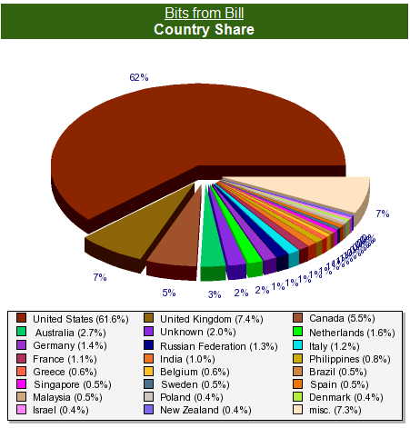 Access to Bits from Bill by country