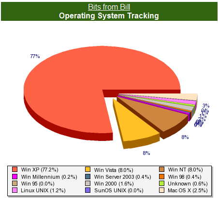 Operating systems used by Bits from Bill readers