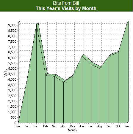 One Year Graphic of Bits from Bill readers