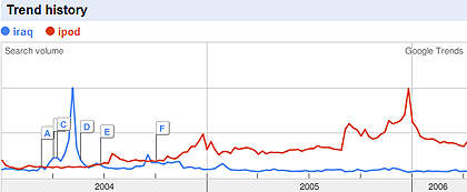 Iraq vs. iPod