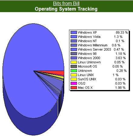 Bits from Bill - Operating System stats