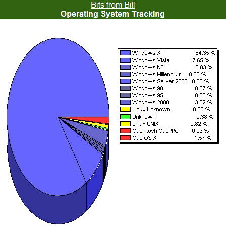 Bits from Bill Blog Stats on May 9th.