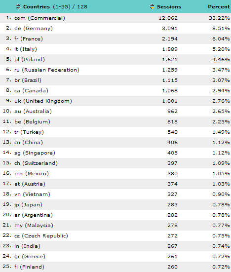 WinPatrol Downloads from other countries